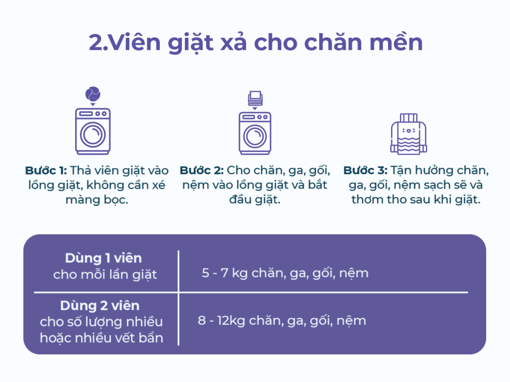 Ảnh hướng dẫn cách dùng viên giặt xả chăn mền A&A Clean, bỏ trực tiếp vào lồng giặt, tan nhanh trong nước, làm sạch và lưu hương oải hương